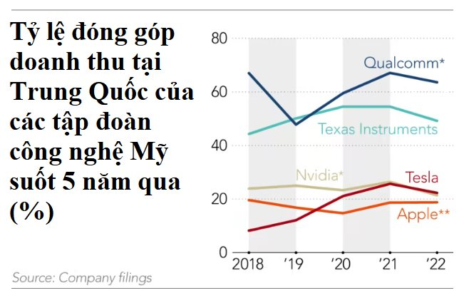 Cú quay xe thất bại của Apple, Tesla và Microsoft: Đã 5 năm trôi qua nhưng các doanh nghiệp Mỹ vẫn không thể sống thiếu Trung Quốc - Ảnh 2.