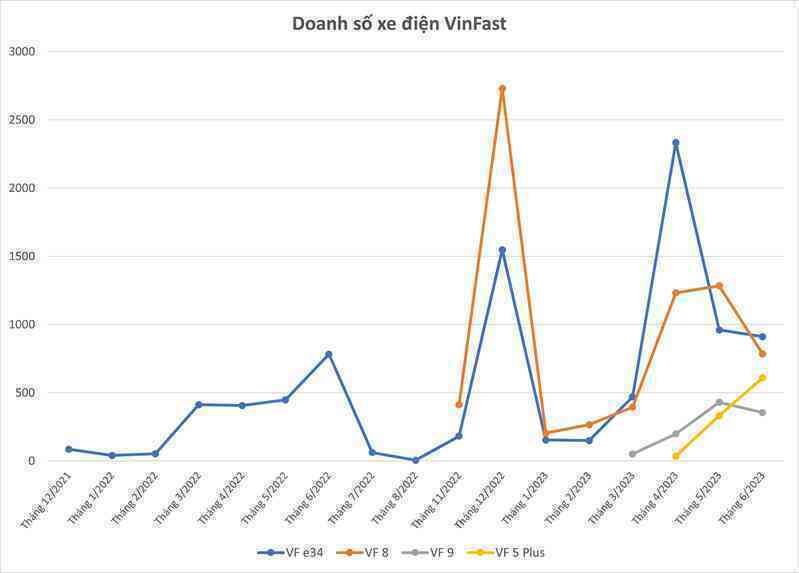 Hơn 11.000 xe điện VinFast được bán ra trong nửa đầu năm 2023, tăng trưởng ra sao so với 2022? - Ảnh 2.
