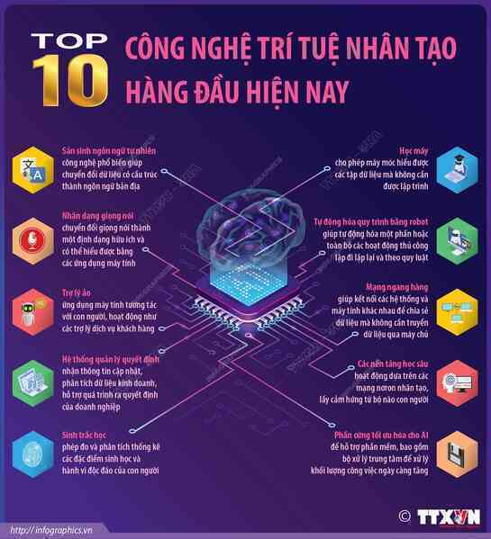 Top 10 công nghệ trí tuệ nhân tạo hàng đầu hiện nay