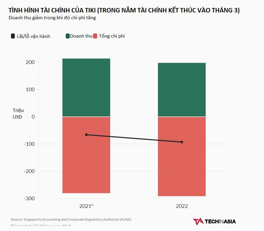 Từng được định giá gần 1 tỷ USD, Tiki hiện đang ở đâu trong cuộc đua với Shopee và Lazada? - Ảnh 3. Từng được định giá gần 1 tỷ USD, Tiki hiện đang ở đâu trong cuộc đua với Shopee và Lazada? - Ảnh 3.