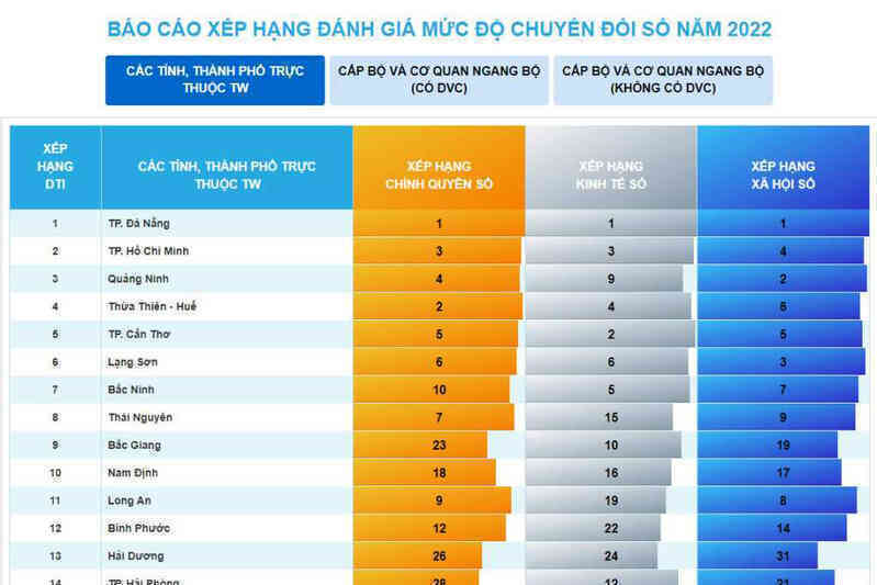 Quảng Ninh vào top 3 địa phương dẫn đầu về chỉ số chuyển đổi số