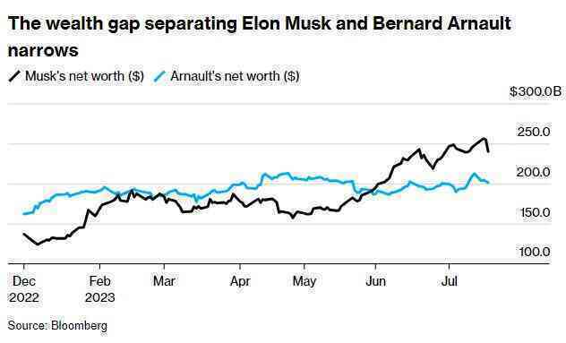 Ngày kinh hoàng của tỷ phú Elon Musk: &quot;Mất trắng&quot; hơn 20 tỷ USD - Ảnh 2.