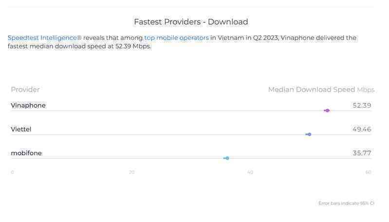SpeedTest công bố báo cáo, hé lộ nhà mạng có tốc độ internet di động nhanh nhất Việt Nam - Ảnh 2.