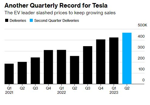 Vượt bão chỉ trích giảm giá xe, Tesla của Elon Musk đạt kỷ lục mới, nhưng đối thủ từ Trung Quốc chẳng kém cạnh