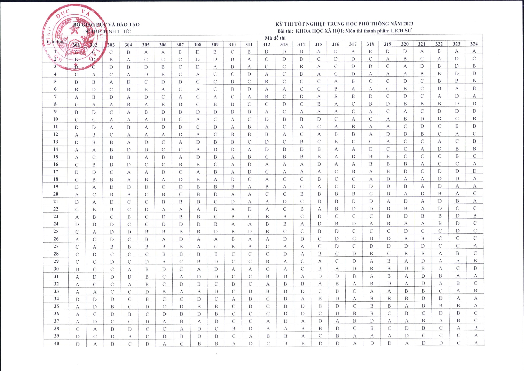 NÓNG: Đáp án đề thi tốt nghiệp THPT 2023 CHÍNH THỨC từ Bộ GD&ĐT (Tất cả các môn trắc nghiệm) - Ảnh 5. NÓNG: Đáp án đề thi tốt nghiệp THPT 2023 CHÍNH THỨC từ Bộ GD&ĐT (Tất cả các môn trắc nghiệm) - Ảnh 5.