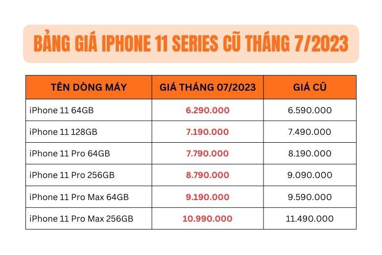 Bảng giá iPhone cũ tháng 7/2023: iPhone 11 series và iPhone 12 series đang có giá rất tốt