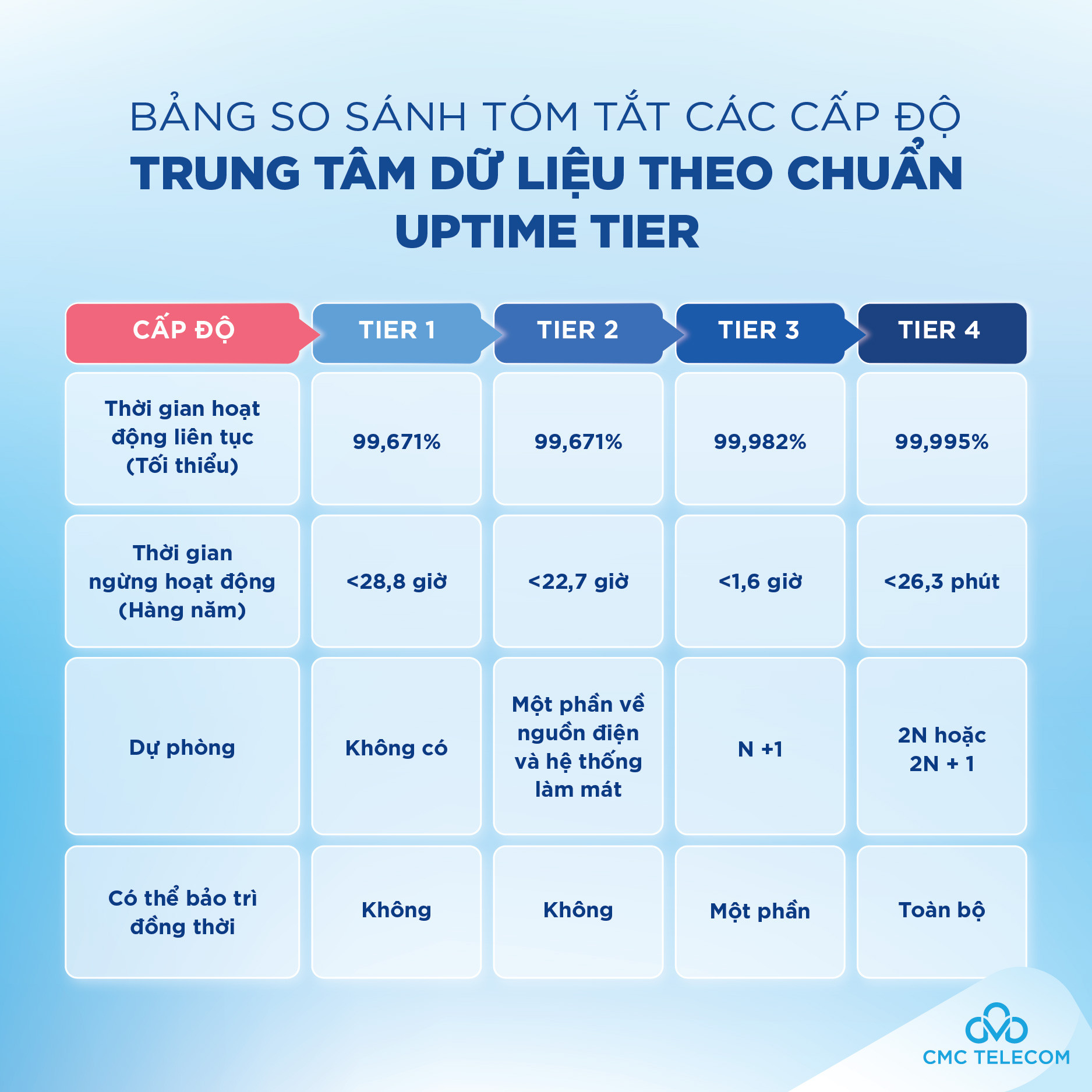 Uptime Tier - các cấp độ đánh giá Data Center theo chuẩn quốc tế