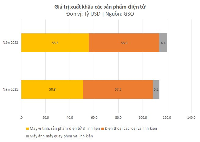 Hai &quot;đại bàng&quot; Hàn Quốc chọn Việt Nam làm tổ đem về hơn 80 tỷ USD doanh thu, lớn gấp đôi các doanh nghiệp điện tử khác cộng lại - Ảnh 4.