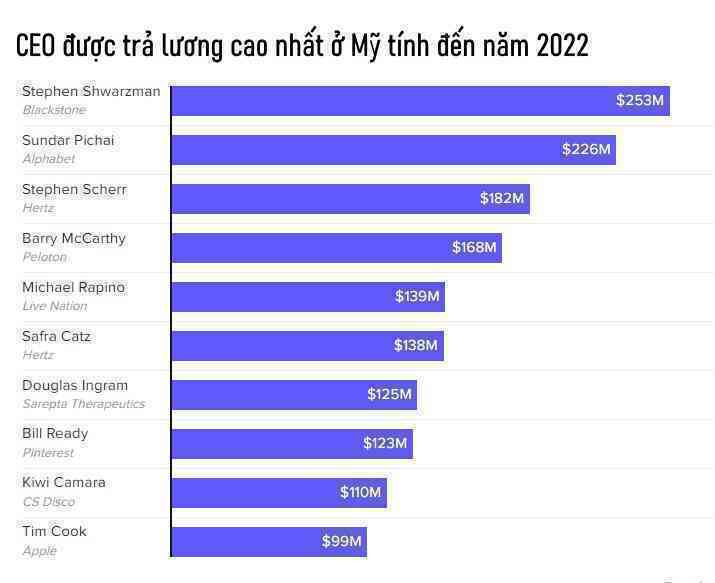 Top 10 CEO lương cao nhất ở Mỹ: Tim Cook của Apple chỉ đứng bét - Ảnh 2.
