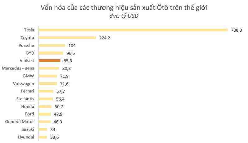 Bùng nổ về cuối phiên, cổ phiếu VinFast chốt ngày ở mức 37 USD, vốn hoá 85,5 tỷ USD, đứng top 5 ngành ô tô toàn cầu - Ảnh 2.