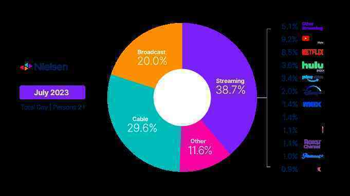 Truyền hình Mỹ tiếp tục thất thế trước các nền tảng streaming