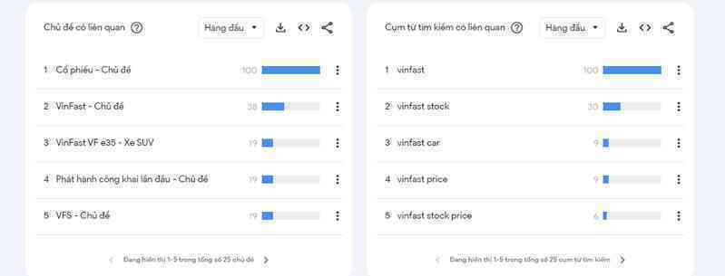 Từ khoá “VinFast” đạt "đỉnh" tìm kiếm tại 2 bang nước Mỹ - Ảnh 4. Từ khoá “VinFast” đạt "đỉnh" tìm kiếm tại 2 bang nước Mỹ - Ảnh 4.