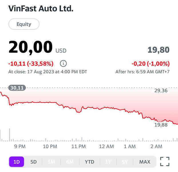 Cổ phiếu VinFast tiếp tục giảm 33% xuống 20 USD, tài sản tỷ phú Phạm Nhật Vượng giảm thêm 11 tỷ USD - Ảnh 2. Cổ phiếu VinFast tiếp tục giảm 33% xuống 20 USD, tài sản tỷ phú Phạm Nhật Vượng giảm thêm 11 tỷ USD - Ảnh 2.