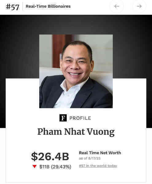 Cổ phiếu VinFast tiếp tục giảm 33% xuống 20 USD, tài sản tỷ phú Phạm Nhật Vượng giảm thêm 11 tỷ USD - Ảnh 3. Cổ phiếu VinFast tiếp tục giảm 33% xuống 20 USD, tài sản tỷ phú Phạm Nhật Vượng giảm thêm 11 tỷ USD - Ảnh 3.