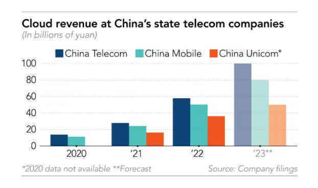 Dịch vụ đám mây trở thành nguồn thu mới cho doanh nghiệp viễn thông Trung Quốc