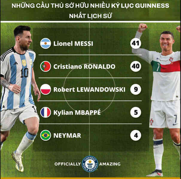 Messi vượt mặt Ronaldo để trở thành cầu thủ có nhiều kỷ lục Guinness nhất lịch sử