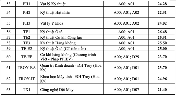 Điểm chuẩn Đại học Bách khoa Hà Nội cao kỷ lục - Ảnh 3. Điểm chuẩn Đại học Bách khoa Hà Nội cao kỷ lục - Ảnh 3.