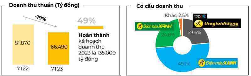 Doanh thu tháng 7 của Thế Giới Di Động (MWG) hồi phục lên gần 10.000 tỷ, Bách Hóa Xanh lên mức cao nhất trong vòng 2 năm - Ảnh 4. Doanh thu tháng 7 của Thế Giới Di Động (MWG) hồi phục lên gần 10.000 tỷ, Bách Hóa Xanh lên mức cao nhất trong vòng 2 năm - Ảnh 4.