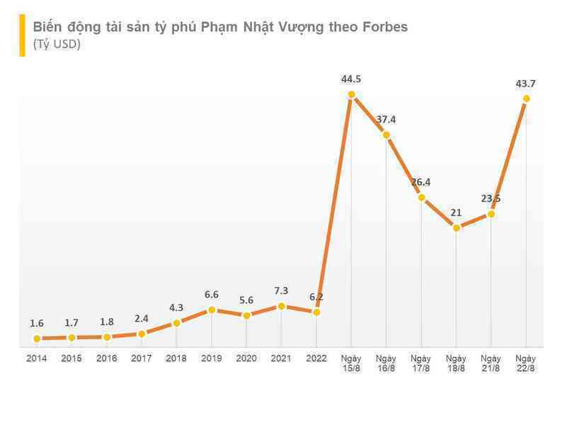 Tài sản tỷ phú Phạm Nhật Vượng tăng 20 tỷ USD trong vòng 1 ngày, quay lại vị trí người giàu thứ 5 châu Á - Ảnh 3.