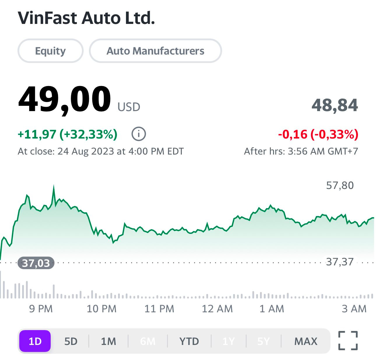 Định giá VinFast tăng vọt lên 113 tỷ USD, tài sản tỷ phú Phạm Nhật Vượng tăng thêm 8,9 tỷ USD trở lại Top30 thế giới - Ảnh 3. Định giá VinFast tăng vọt lên 113 tỷ USD, tài sản tỷ phú Phạm Nhật Vượng tăng thêm 8,9 tỷ USD trở lại Top30 thế giới - Ảnh 3.