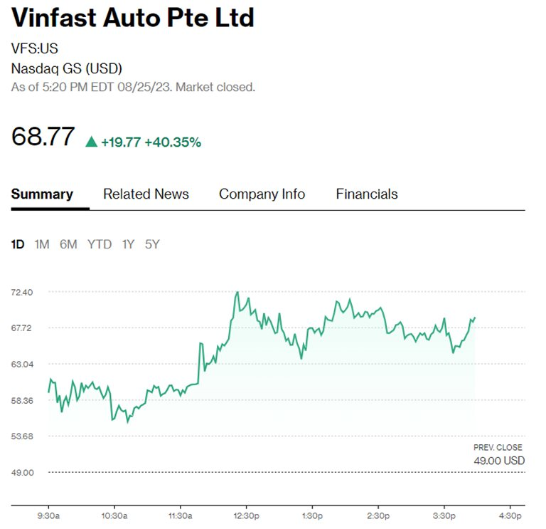 Cổ phiếu VinFast lên sát 70 USD, tài sản tỷ phú Phạm Nhật Vượng tăng lên 55 tỷ USD, giàu thứ 3 châu Á - Ảnh 2. Cổ phiếu VinFast lên sát 70 USD, tài sản tỷ phú Phạm Nhật Vượng tăng lên 55 tỷ USD, giàu thứ 3 châu Á - Ảnh 2.