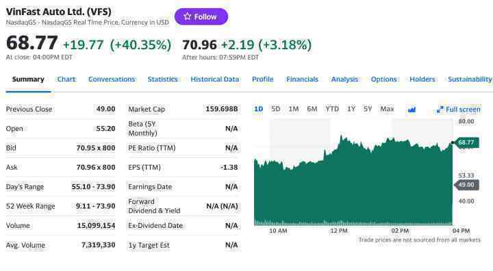 Cổ phiếu VinFast tăng vùn vụt trên NASDAQ: Chuyện gì đang xảy ra? - Ảnh 3. Cổ phiếu VinFast tăng vùn vụt trên NASDAQ: Chuyện gì đang xảy ra? - Ảnh 3.