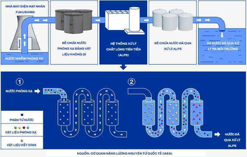 Nhật Bản xả nước thải của nhà máy hạt nhân ra biển: Quy trình xử lý nước nghiêm ngặt thế nào? - Ảnh 2. Nhật Bản xả nước thải của nhà máy hạt nhân ra biển: Quy trình xử lý nước nghiêm ngặt thế nào? - Ảnh 2.