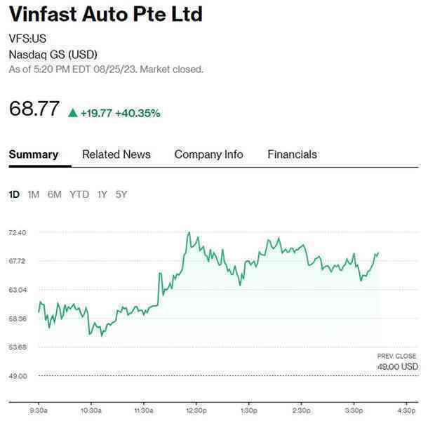 VinFast lọt top 100 công ty có vốn hóa lớn nhất toàn cầu, vượt nhiều tên tuổi lớn như Dior, Walt Disney, Nike, Boeing... thậm chí cả một số ngân hàng - Ảnh 2.