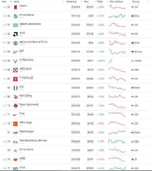 VinFast lọt top 100 công ty có vốn hóa lớn nhất toàn cầu, vượt nhiều tên tuổi lớn như Dior, Walt Disney, Nike, Boeing... thậm chí cả một số ngân hàng - Ảnh 3.