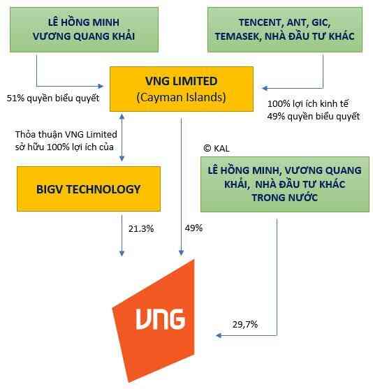 VNG muốn huy động 150 triệu USD từ đợt IPO, dự kiến niêm yết trong tháng 9 hoặc tháng 10 - Ảnh 2. VNG muốn huy động 150 triệu USD từ đợt IPO, dự kiến niêm yết trong tháng 9 hoặc tháng 10 - Ảnh 2.