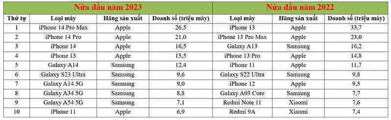 Bảng chi tiết doanh số 10 smartphone bán chạy nhất nửa đầu năm 2023.