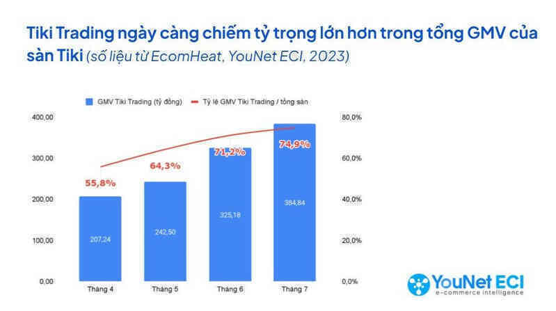 Ván cược của Tiki trong cuộc chiến TMĐT: Dồn lực vào chính mô hình "tự thân vận động" bị cho là điểm yếu - Ảnh 2. Ván cược của Tiki trong cuộc chiến TMĐT: Dồn lực vào chính mô hình "tự thân vận động" bị cho là điểm yếu - Ảnh 2.