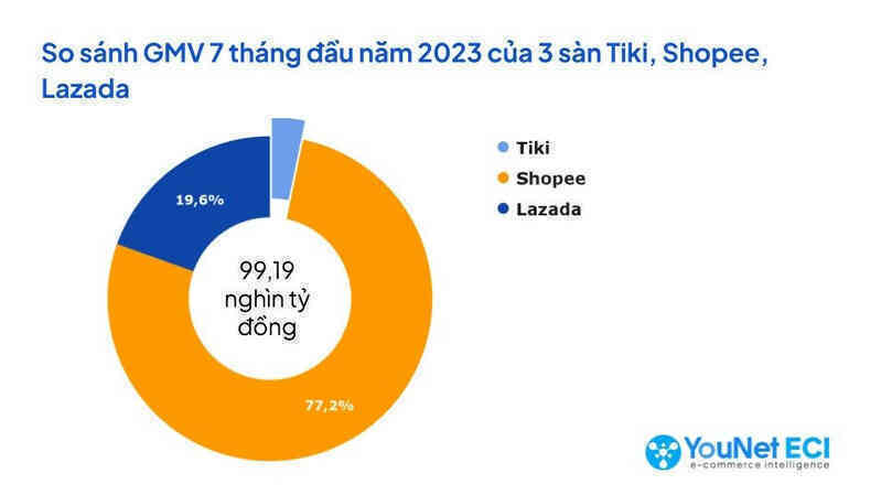 Ván cược của Tiki trong cuộc chiến TMĐT: Dồn lực vào chính mô hình "tự thân vận động" bị cho là điểm yếu - Ảnh 3. Ván cược của Tiki trong cuộc chiến TMĐT: Dồn lực vào chính mô hình "tự thân vận động" bị cho là điểm yếu - Ảnh 3.