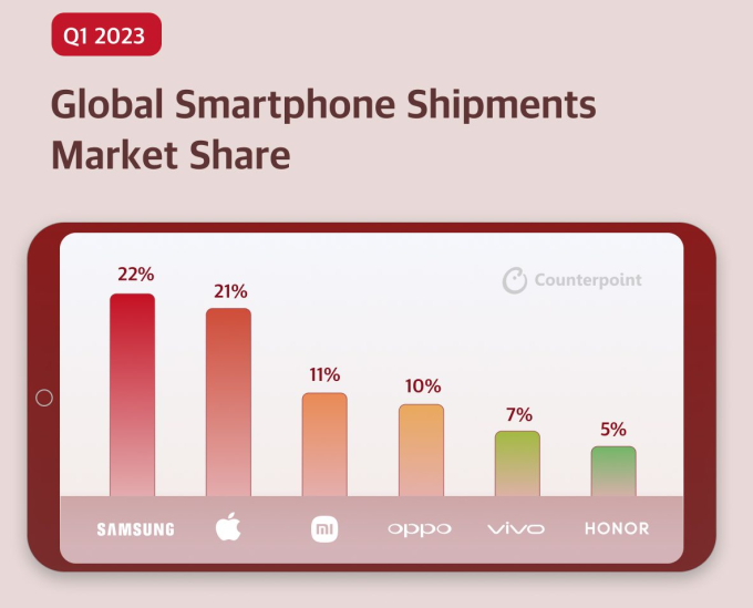 ​​Apple sắp vượt mặt Samsung để trở thành thương hiệu smartphone lớn nhất thế giới - Ảnh 2.