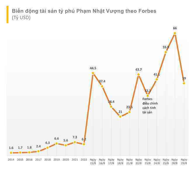 Cổ phiếu VinFast giảm kỷ lục 44%, tài sản tỷ phú Phạm Nhật Vượng giảm tới 27 tỷ USD chỉ trong vòng 1 ngày - Ảnh 3. Cổ phiếu VinFast giảm kỷ lục 44%, tài sản tỷ phú Phạm Nhật Vượng giảm tới 27 tỷ USD chỉ trong vòng 1 ngày - Ảnh 3.