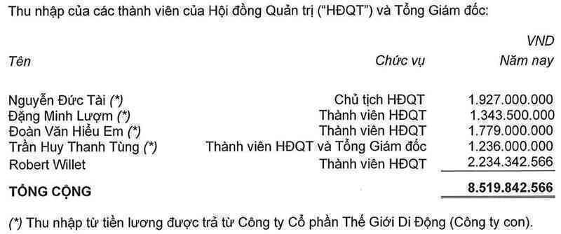 Ông Nguyễn Đức Tài thu nhập bao nhiêu khi lợi nhuận của Thế Giới Di Động xuống thấp kỷ lục? - Ảnh 2. Ông Nguyễn Đức Tài thu nhập bao nhiêu khi lợi nhuận của Thế Giới Di Động xuống thấp kỷ lục? - Ảnh 2.