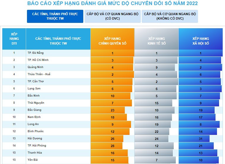 Chỉ số đánh giá chuyển đổi số năm 2022: Yên Bái xếp thứ 15/63