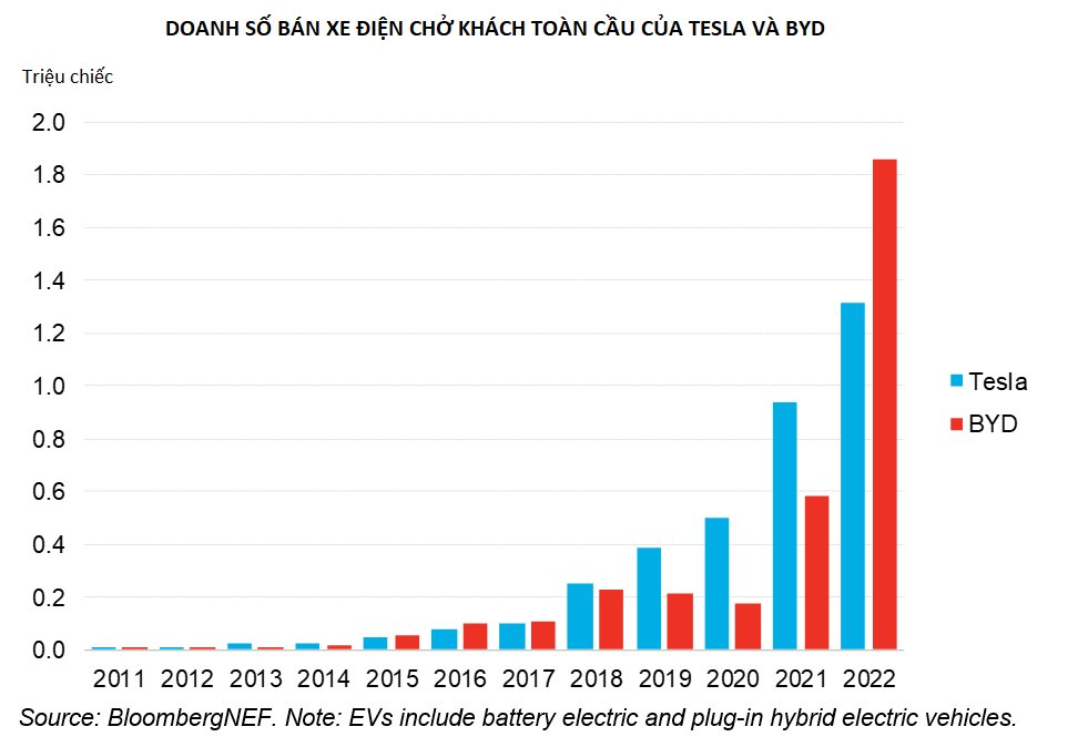 2 biểu đồ khiến Elon Musk lo sợ, Tesla đã bị lép vế hoàn toàn trong thị trường xe điện - Ảnh 2. 2 biểu đồ khiến Elon Musk lo sợ, Tesla đã bị lép vế hoàn toàn trong thị trường xe điện - Ảnh 2.
