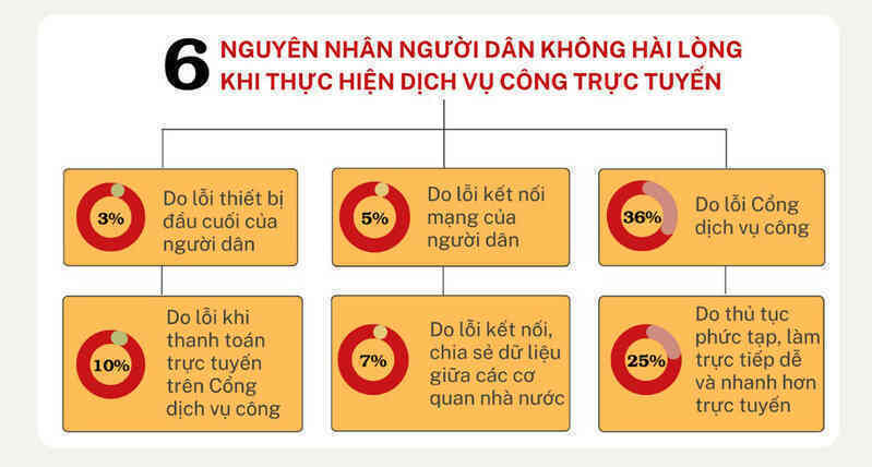 Các bộ, tỉnh sẽ tái sử dụng dữ liệu trong cung cấp dịch vụ công trực tuyến
