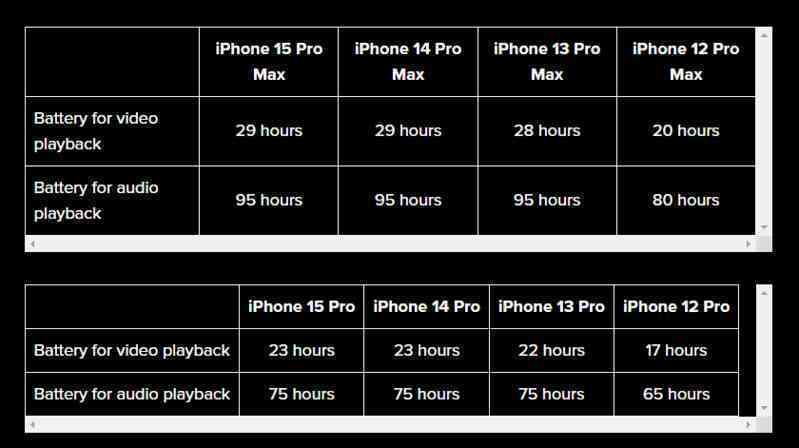 Thời lượng pin của dòng iPhone 15 có lâu hơn iPhone 14 hay không?