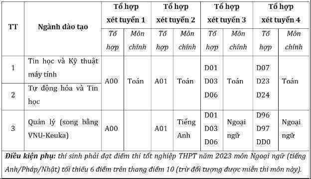Trường Quốc tế - ĐHQGHN xét tuyển bổ sung năm 2023 - Ảnh 3.