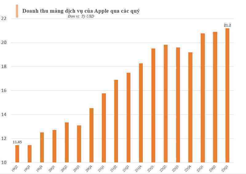 Không phải iPhone, đây mới là con gà đẻ trứng vào ít người biết của Apple: 1/8 dân số toàn cầu đang đều đặn “đóng họ” cho nhà Táo, một vốn ba lời đều như vắt tranh - Ảnh 2. Không phải iPhone, đây mới là con gà đẻ trứng vào ít người biết của Apple: 1/8 dân số toàn cầu đang đều đặn “đóng họ” cho nhà Táo, một vốn ba lời đều như vắt tranh - Ảnh 2.