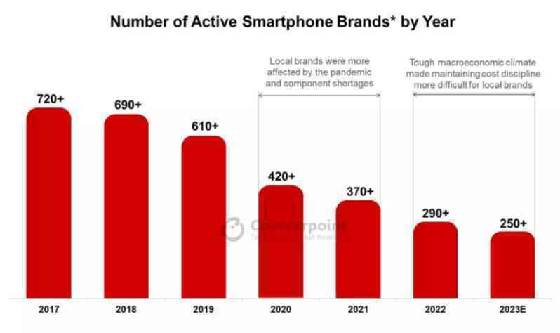 Gần 500 thương hiệu smartphone lụi tàn kể từ năm 2017