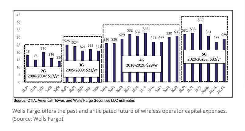 Xu hướng thắt chặt đầu tư của các nhà mạng Mỹ sắp kết thúc
