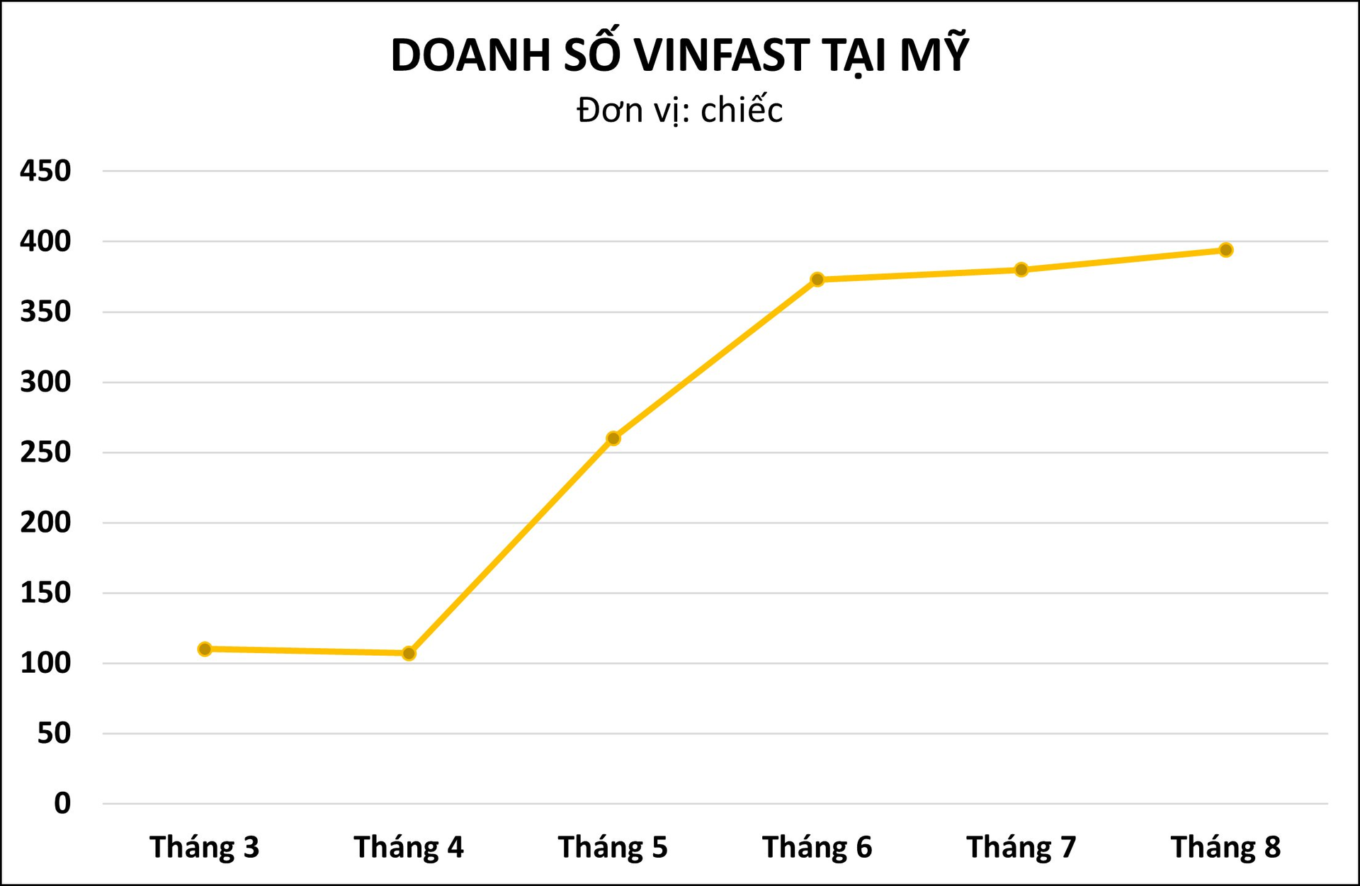 VinFast đã bán được bao nhiêu xe trong 8 tháng đầu năm 2023 tại Mỹ? - Ảnh 2. VinFast đã bán được bao nhiêu xe trong 8 tháng đầu năm 2023 tại Mỹ? - Ảnh 2.