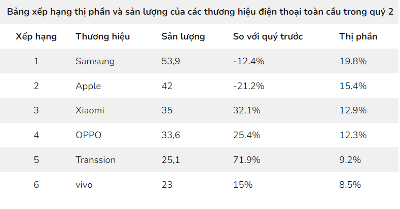 Số lượng điện thoại xuất xưởng ở mức thấp nhất trong 10 năm qua