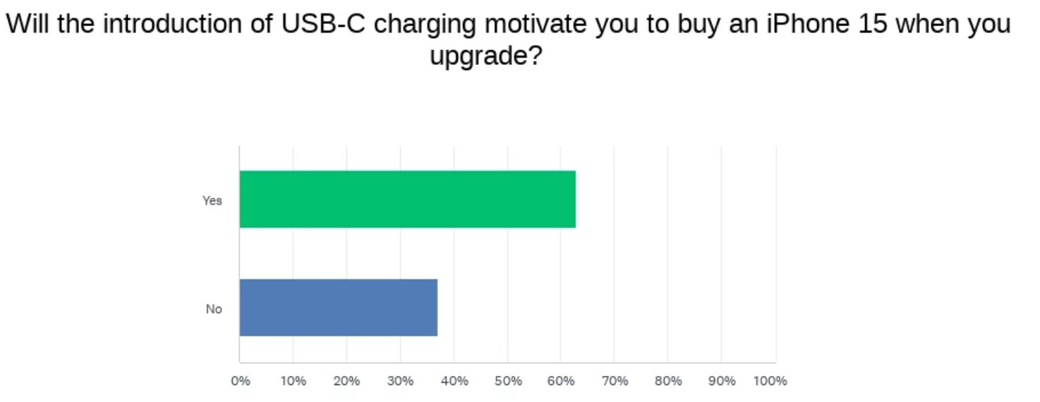 Lượng người dùng iPhone cân nhắc chuyển sang iPhone 15 khi có cổng USB-C.jpg Lượng người dùng iPhone cân nhắc chuyển sang iPhone 15 khi có cổng USB-C.jpg
