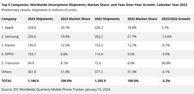 Chiếm ngôi đầu doanh số smartphone toàn cầu năm 2023, Apple lần đầu vượt mặt Samsung sau hơn một thập kỷ- Ảnh 2. Chiếm ngôi đầu doanh số smartphone toàn cầu năm 2023, Apple lần đầu vượt mặt Samsung sau hơn một thập kỷ- Ảnh 2.