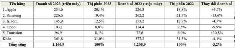 Toàn cảnh thị trường smartphone trong năm 2023 (Nguồn: IDC).