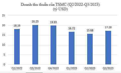 Doanh thu hãng sản xuất chip hợp đồng lớn nhất thế giới trong Q4/2023 giảm 23% nhưng kỳ vọng năm 2024 khởi sắc- Ảnh 2.